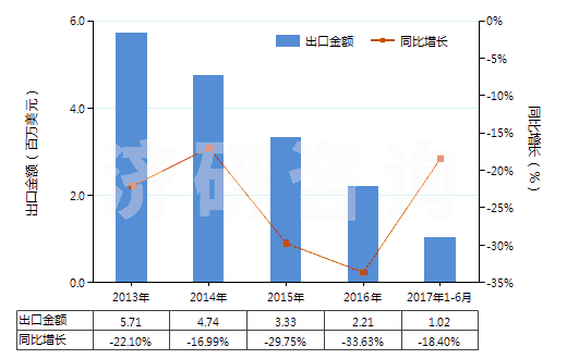 2013-2017年6月中國人造短纖＜85%與毛混紡未漂或漂白布(HS55163100)出口總額及增速統(tǒng)計